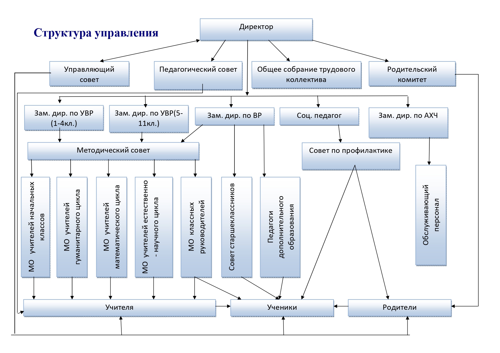 Структура и органы управления образовательной организации..